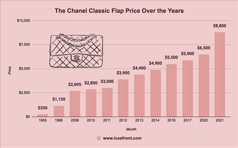 january 2022 chanel price increase|Chanel sales growth.